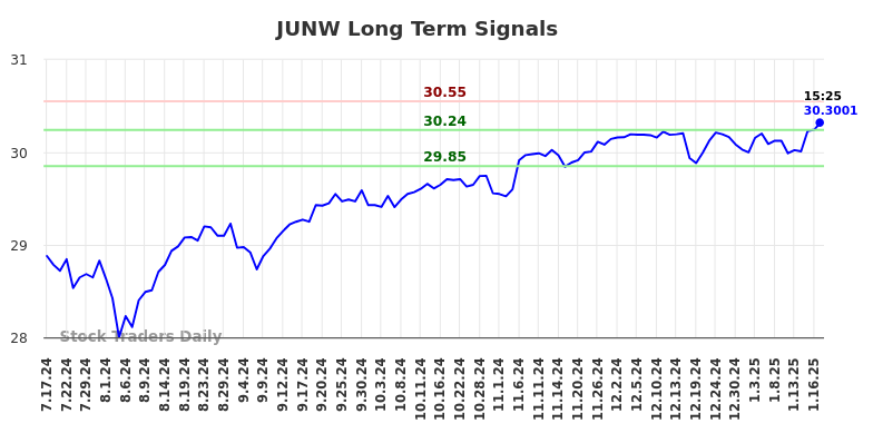 JUNW Long Term Analysis for January 20 2025