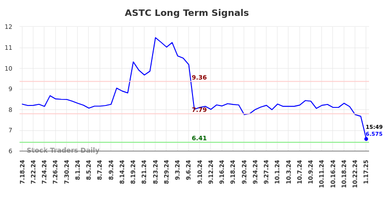 ASTC Long Term Analysis for January 20 2025