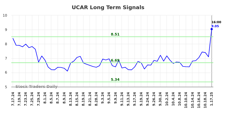 UCAR Long Term Analysis for January 20 2025