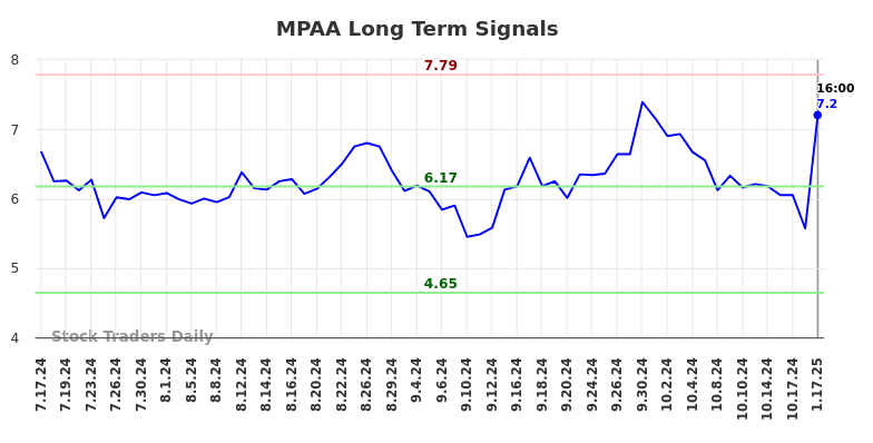 MPAA Long Term Analysis for January 20 2025