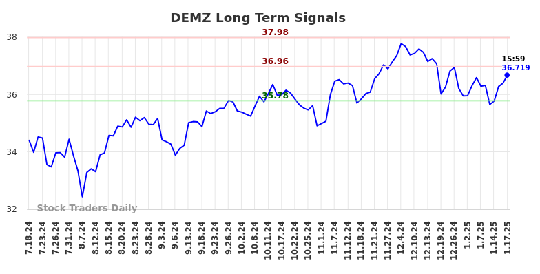 DEMZ Long Term Analysis for January 20 2025