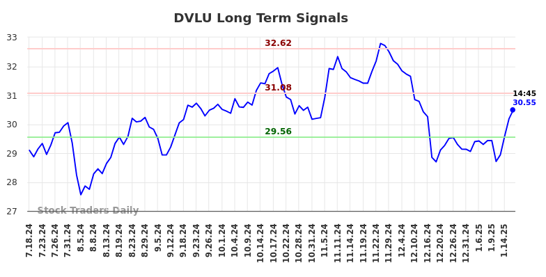 DVLU Long Term Analysis for January 20 2025