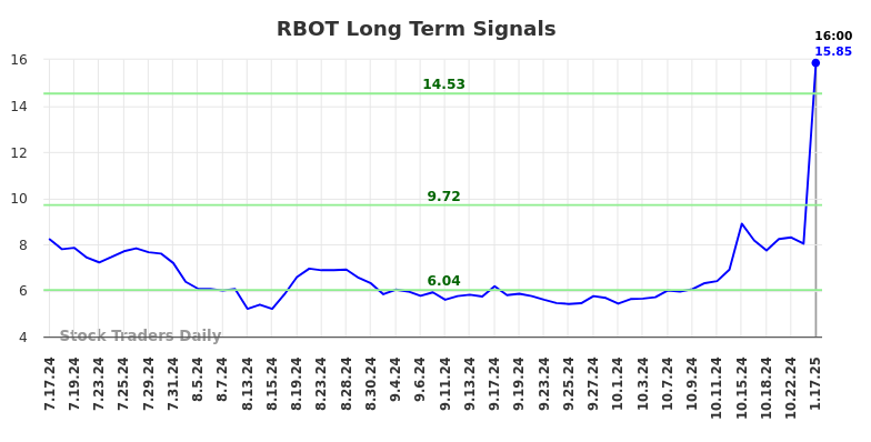 RBOT Long Term Analysis for January 20 2025