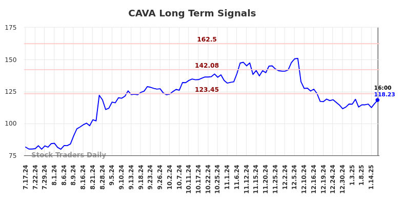 CAVA Long Term Analysis for January 20 2025