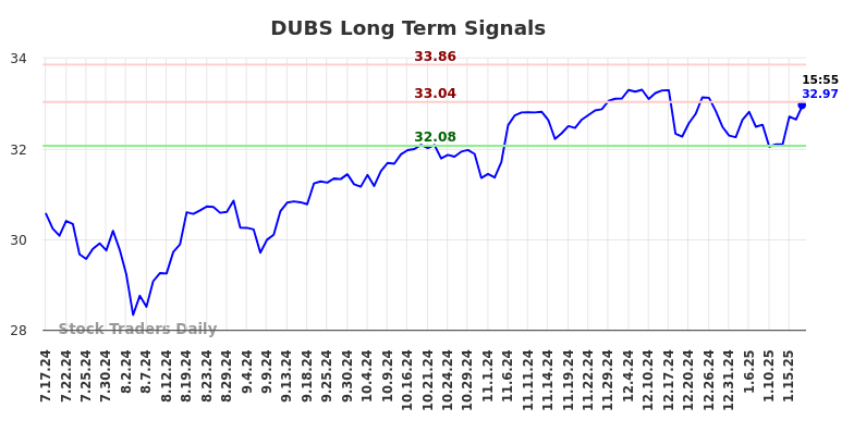 DUBS Long Term Analysis for January 20 2025