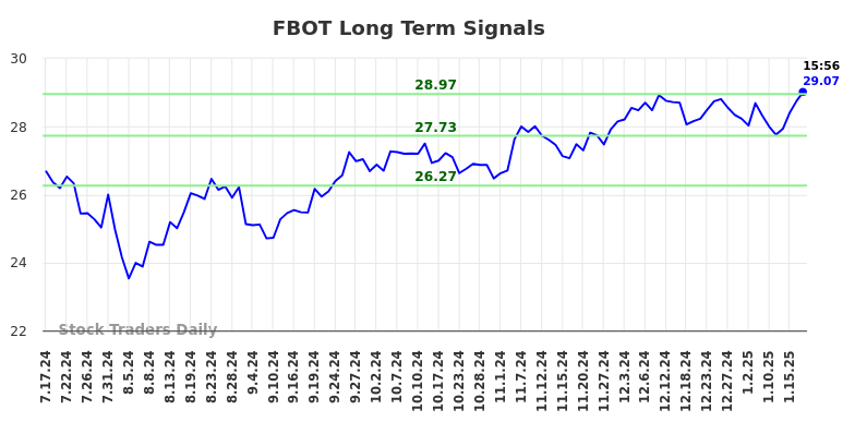 FBOT Long Term Analysis for January 20 2025