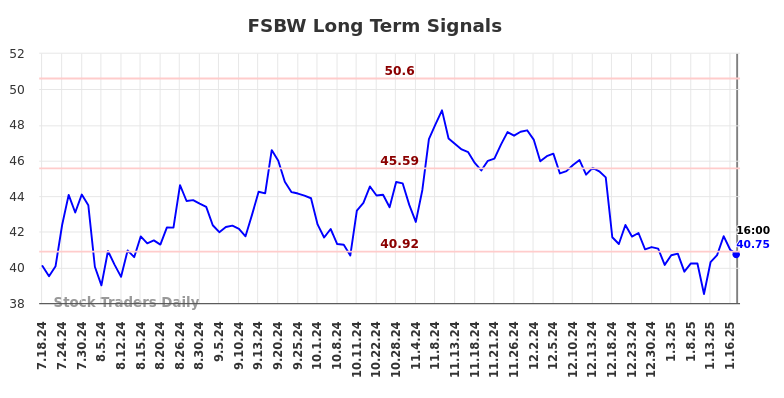 FSBW Long Term Analysis for January 20 2025