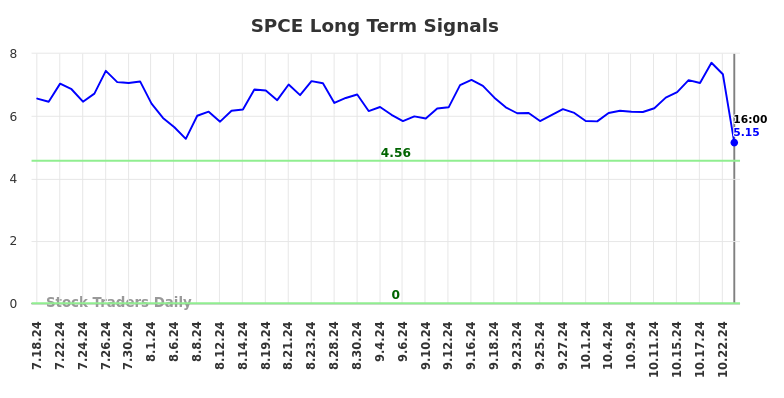 SPCE Long Term Analysis for January 20 2025