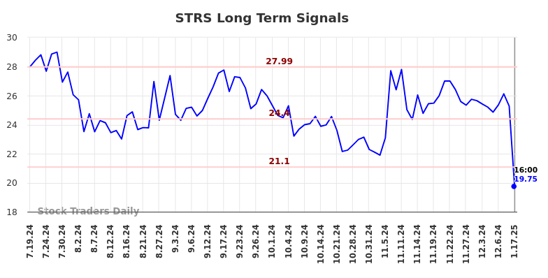 STRS Long Term Analysis for January 20 2025