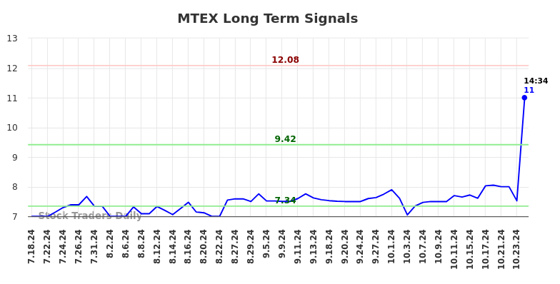 MTEX Long Term Analysis for January 20 2025