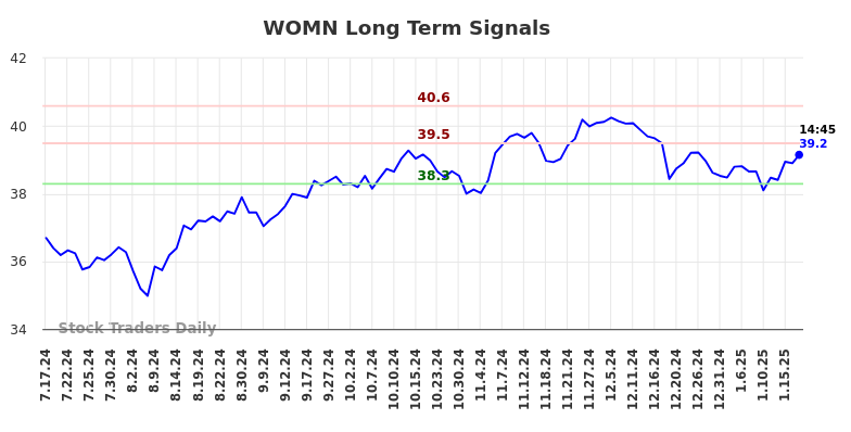 WOMN Long Term Analysis for January 20 2025