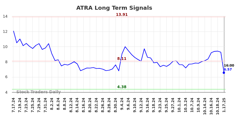 ATRA Long Term Analysis for January 20 2025