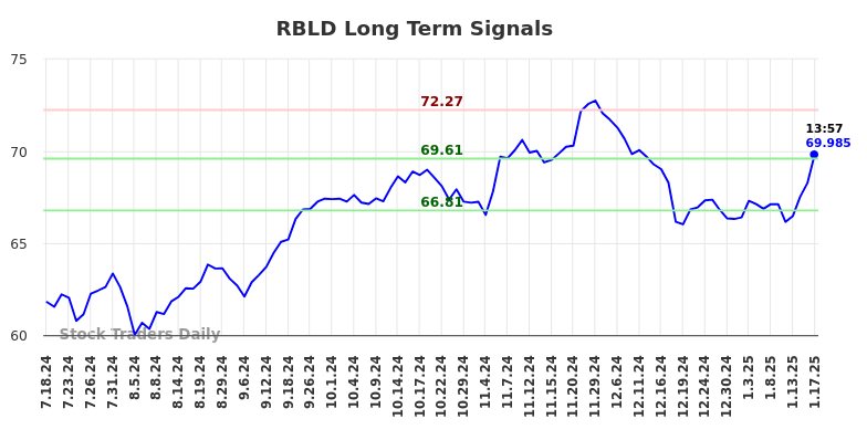 RBLD Long Term Analysis for January 20 2025