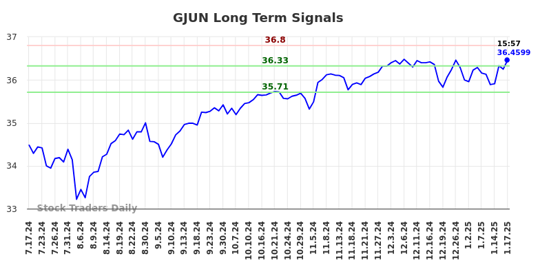 GJUN Long Term Analysis for January 20 2025