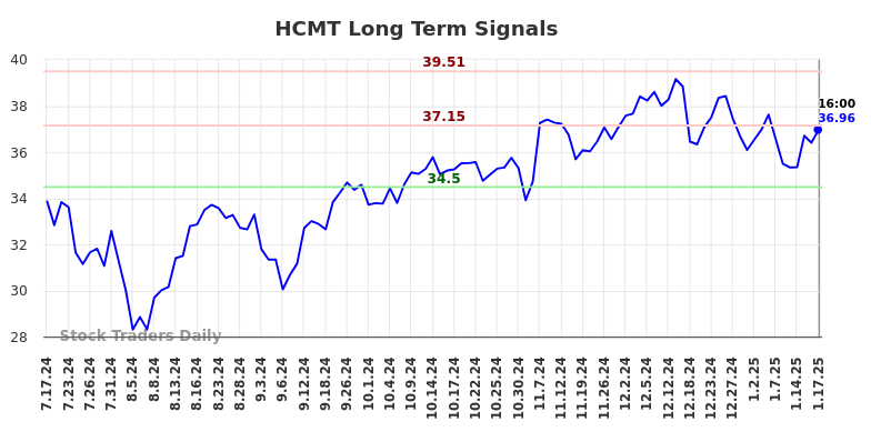 HCMT Long Term Analysis for January 20 2025