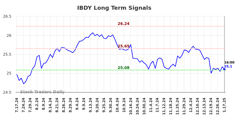 IBDY Long Term Analysis for January 20 2025