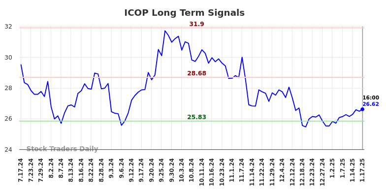 ICOP Long Term Analysis for January 20 2025