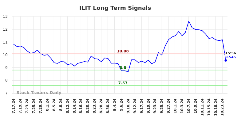 ILIT Long Term Analysis for January 20 2025