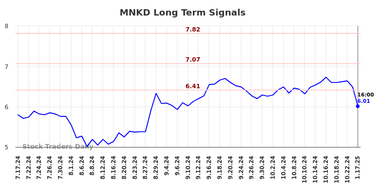 MNKD Long Term Analysis for January 20 2025