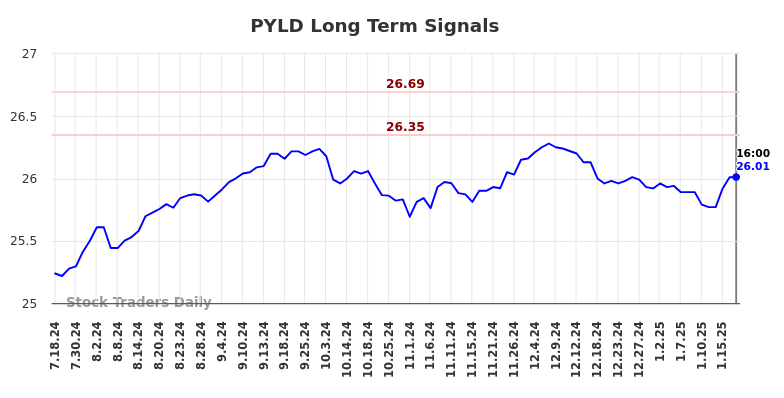 PYLD Long Term Analysis for January 20 2025