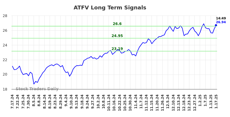 ATFV Long Term Analysis for January 20 2025