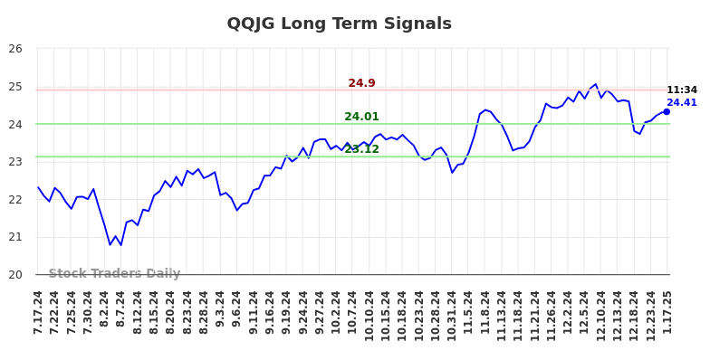 QQJG Long Term Analysis for January 20 2025