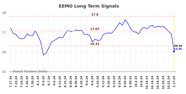 EEMO Long Term Analysis for January 20 2025