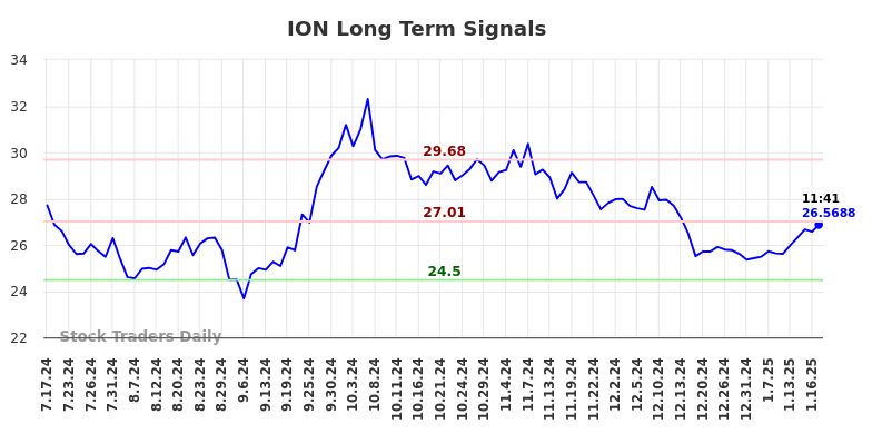 ION Long Term Analysis for January 20 2025