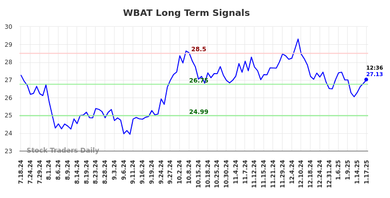 WBAT Long Term Analysis for January 20 2025