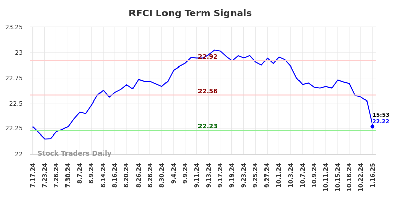 RFCI Long Term Analysis for January 20 2025