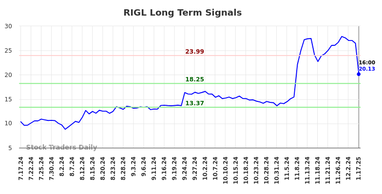 RIGL Long Term Analysis for January 20 2025