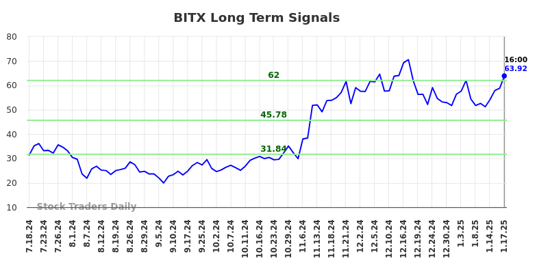 BITX Long Term Analysis for January 20 2025 BITX Long Term Analysis for January 20 2025