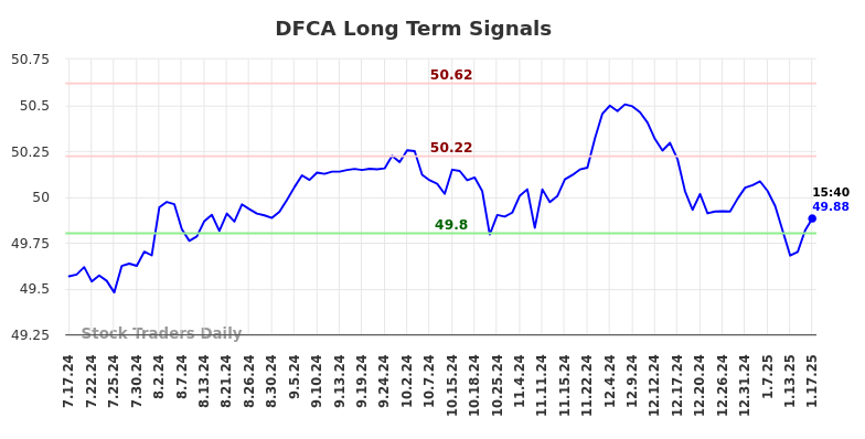 DFCA Long Term Analysis for January 20 2025