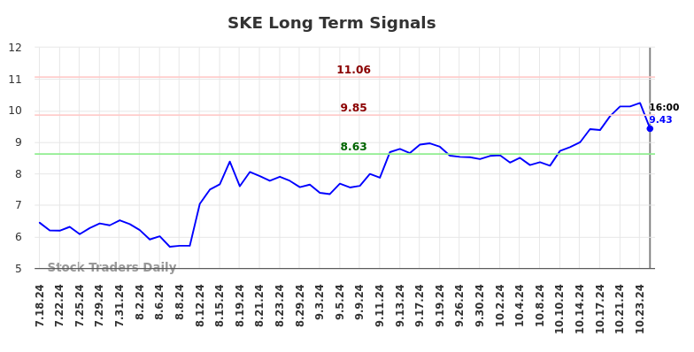 SKE Long Term Analysis for January 20 2025