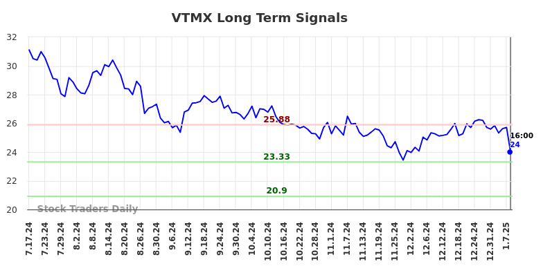 VTMX Long Term Analysis for January 20 2025