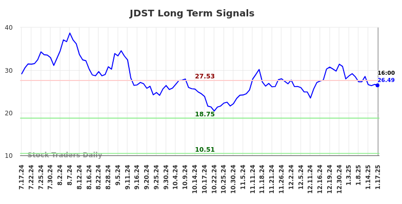 JDST Long Term Analysis for January 20 2025