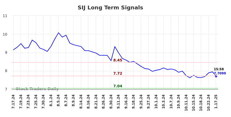 SIJ Long Term Analysis for January 20 2025