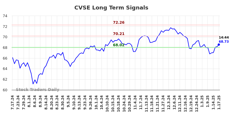 CVSE Long Term Analysis for January 20 2025