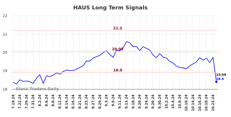 HAUS Long Term Analysis for January 20 2025