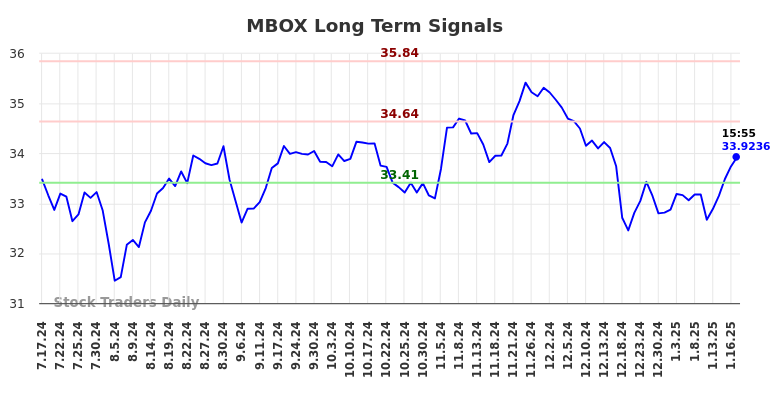 MBOX Long Term Analysis for January 20 2025