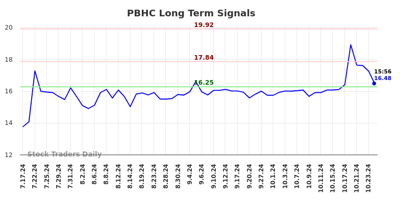 PBHC Long Term Analysis for January 20 2025