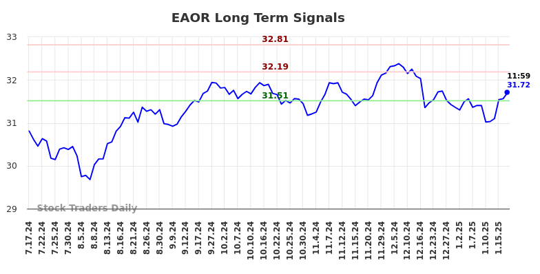 EAOR Long Term Analysis for January 20 2025