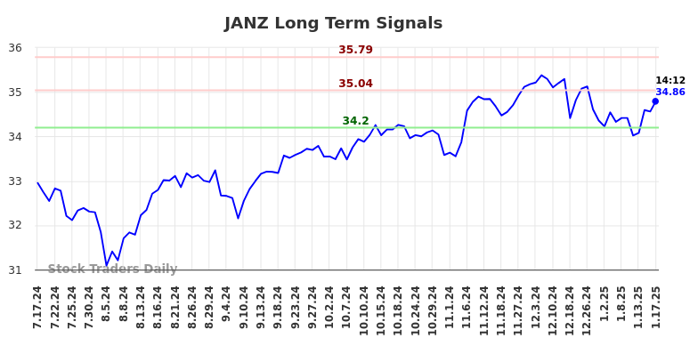 JANZ Long Term Analysis for January 20 2025