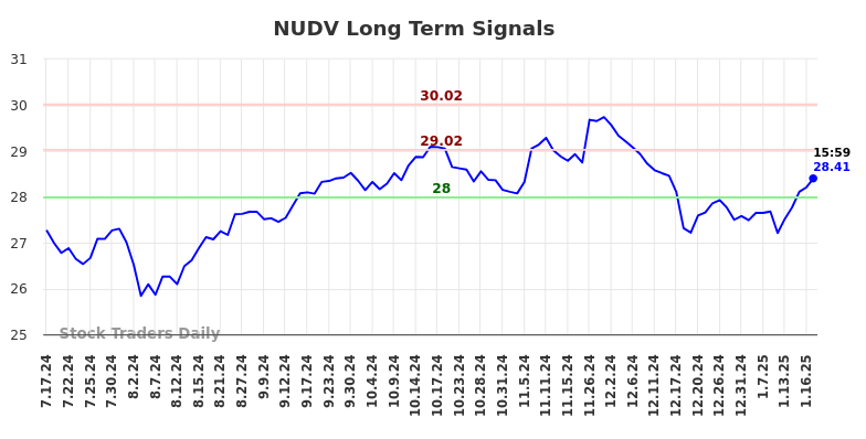 NUDV Long Term Analysis for January 20 2025