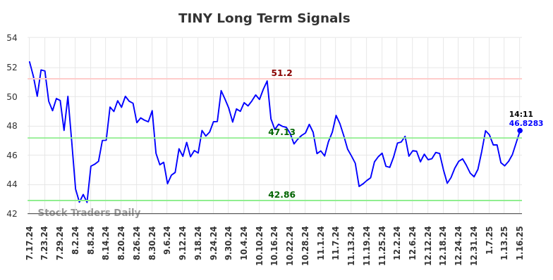 TINY Long Term Analysis for January 20 2025