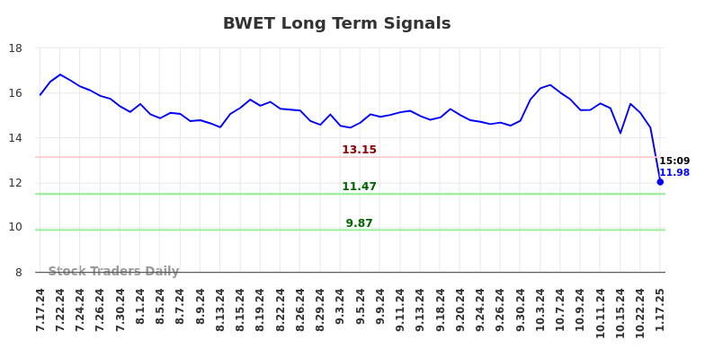 BWET Long Term Analysis for January 20 2025