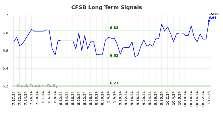 CFSB Long Term Analysis for January 20 2025