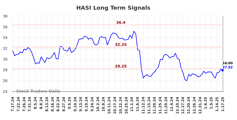 HASI Long Term Analysis for January 20 2025