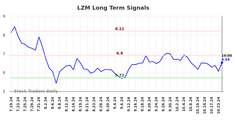 LZM Long Term Analysis for January 20 2025