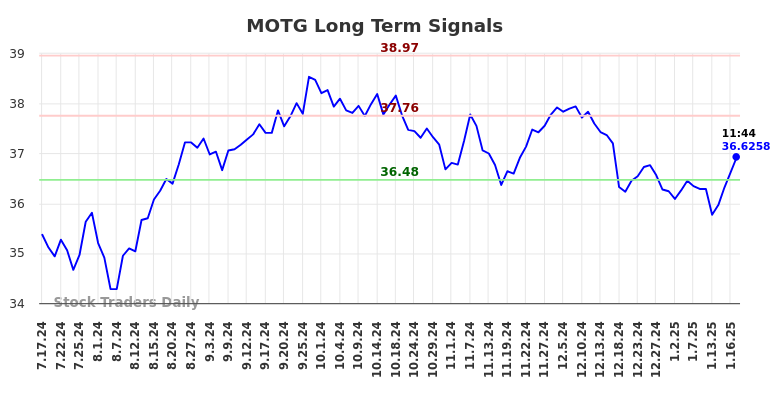 MOTG Long Term Analysis for January 20 2025